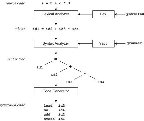 case study of yacc