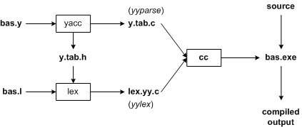 Lex Yacc Overview