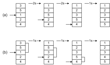 Shell sort